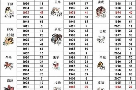 屬猴年份|属猴的年份有哪些 属猴的年份及年龄对照表